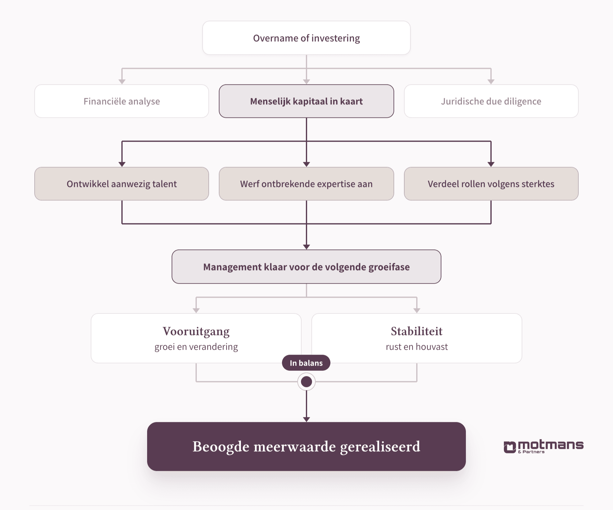 Schema: bij een overname of investering staan financiële analyse, juridische due diligence en het in kaart brengen van menselijk kapitaal naast elkaar. Via het ontwikkelen van aanwezig talent, het aanwerven van ontbrekende expertise en het verdelen van rollen volgens sterktes is het management klaar voor de volgende groeifase. Door vooruitgang en stabiliteit in balans te brengen, wordt de beoogde meerwaarde gerealiseerd.