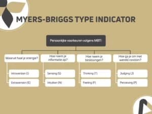 Wat vertelt jouw MBTI-profiel?: Persoonlijke voorkeuren volgens de Myers-Briggs Type Indicator